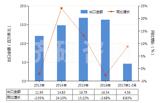 2013-2017年3月中國飽和無環(huán)烴(HS29011000)出口總額及增速統(tǒng)計
